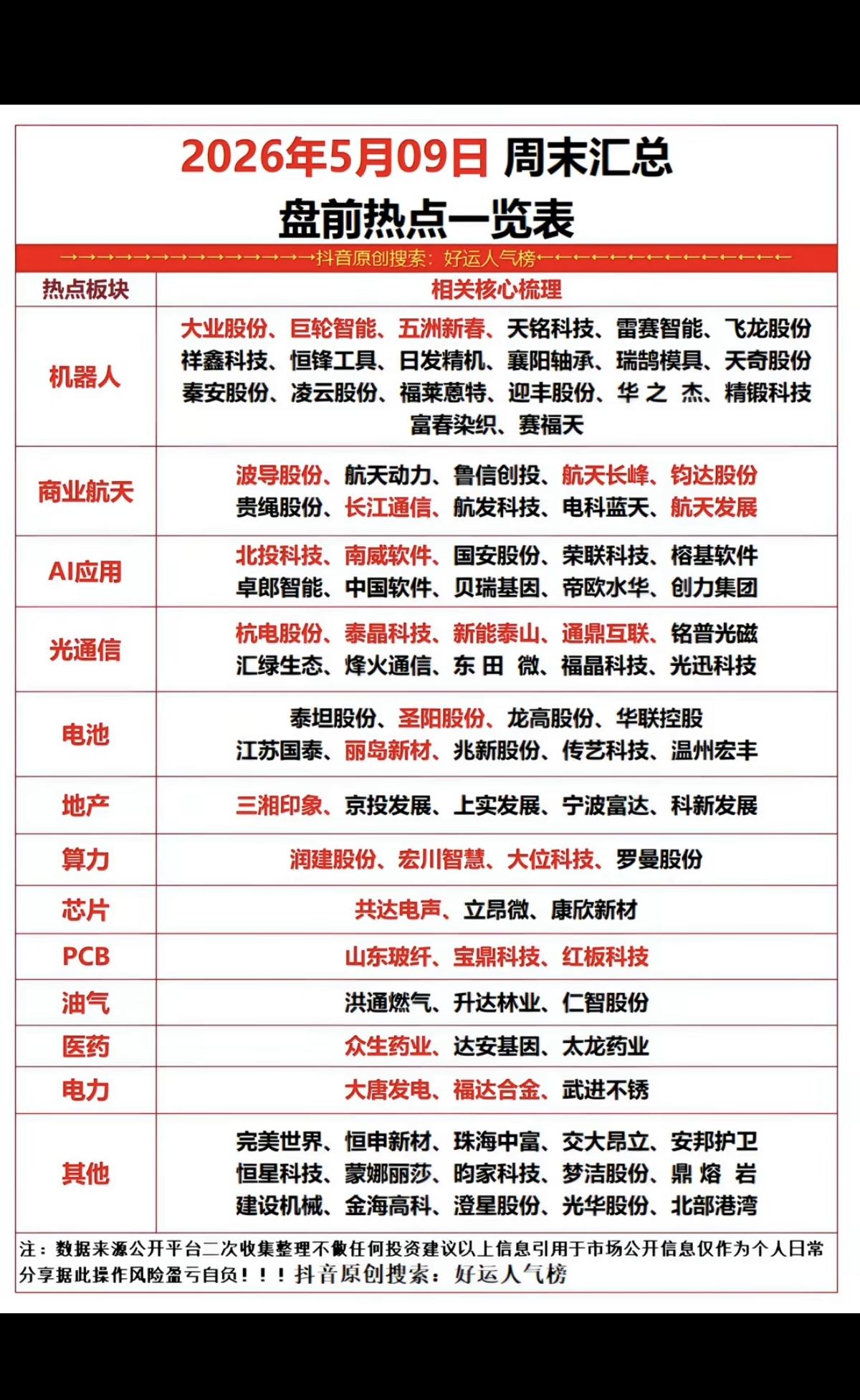 5.9周末汇总    盘前 热点题材！

1.机器人
2.商业航天
3.光通信