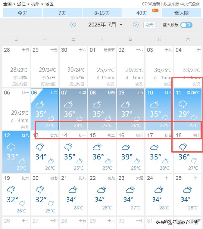 超级大喜讯啊，杭州马上就要降温了。这几天，杭州持续高温天气，今明五天最高温都在3
