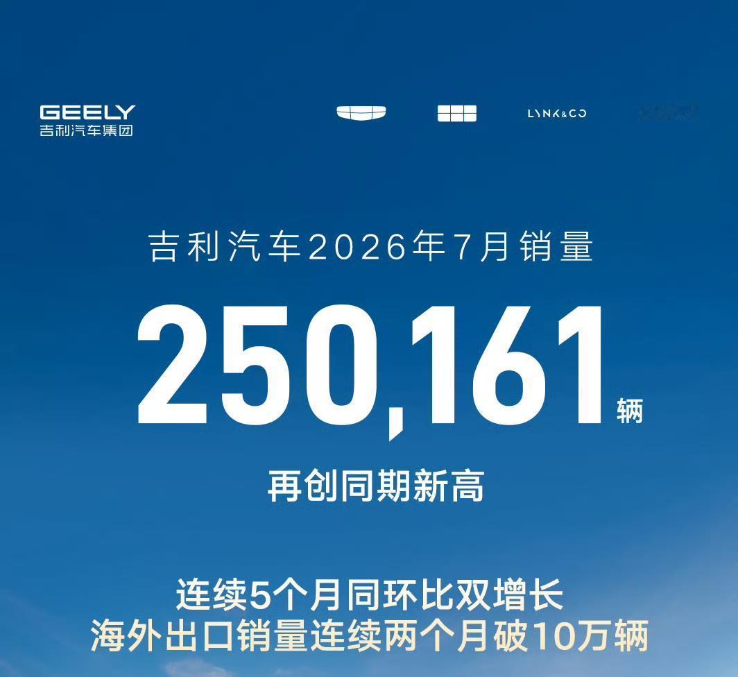 吉利汽车7月份销量250161辆，连续5个月实现同比增长、环比增长。其中，新能源