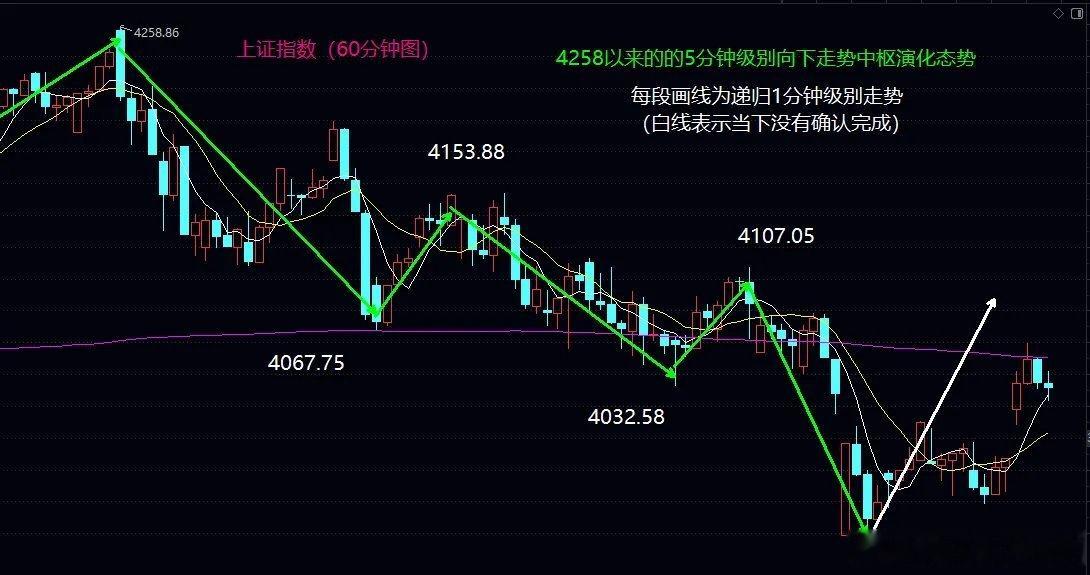 盘面缠论结构梳理与下周初操作要点复盘一、今日走势拆解（1分钟线段视角）今日大盘高