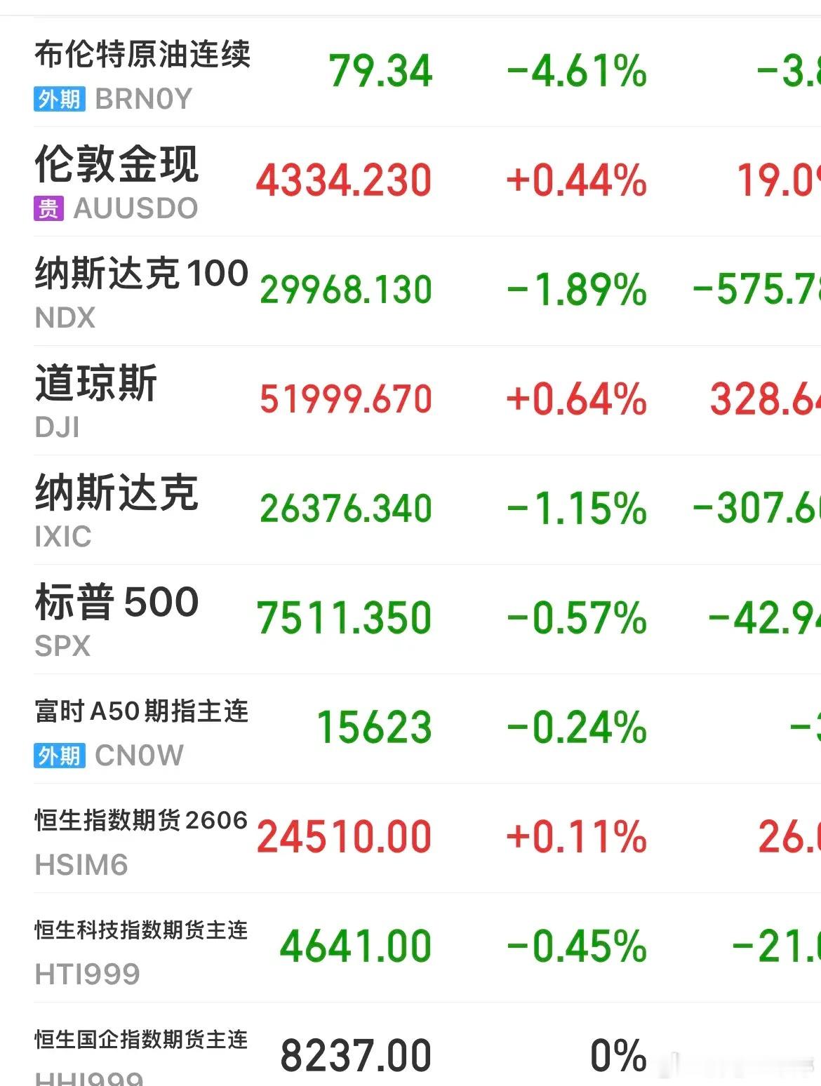 北京时间6月17日凌晨，6月16日美股收盘走势明显割裂，价值蓝筹走强，科技成长股