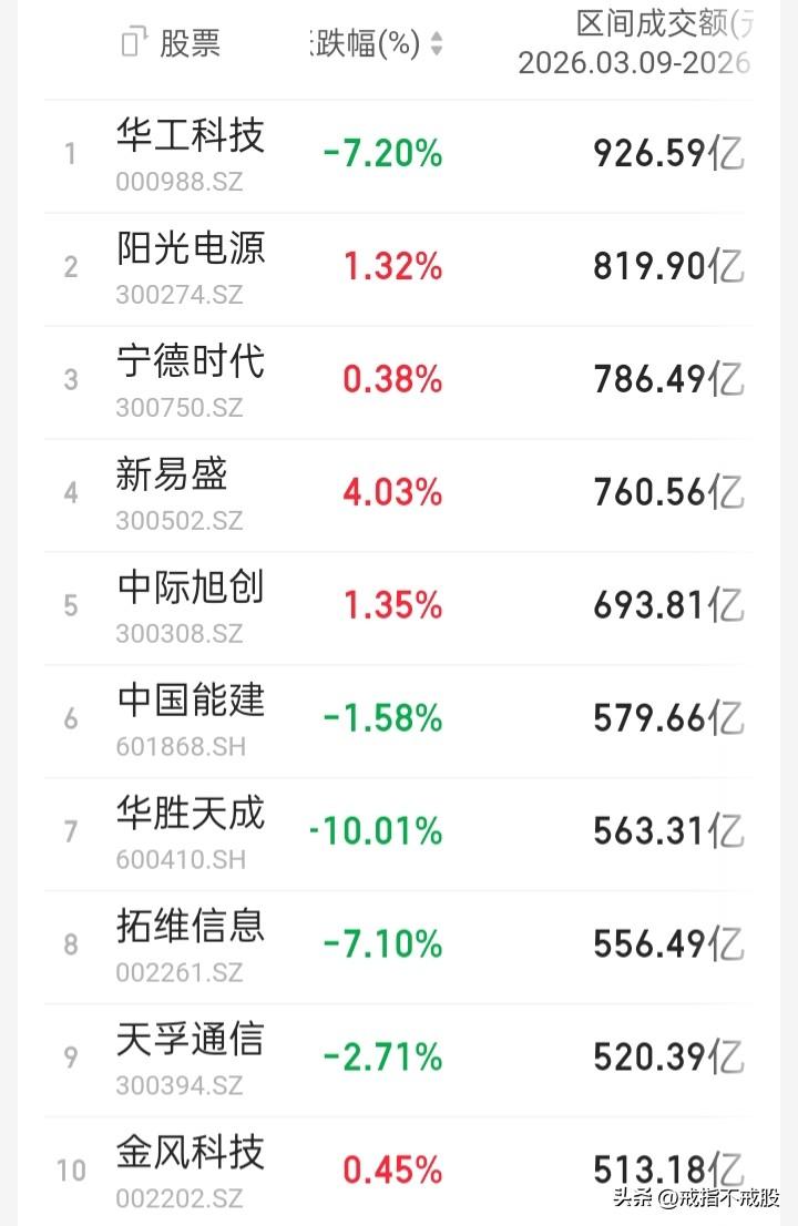 【周总成交额前十、涨跌幅前十】