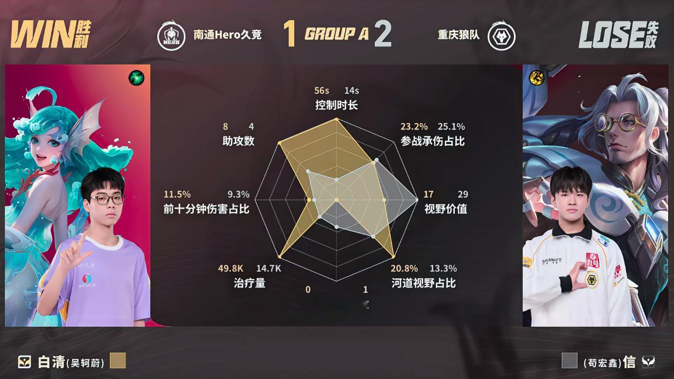 Hero速攻局Hero野区早早抓住夏洛特制造掉点，连续两波团战打出0换3持续拉开