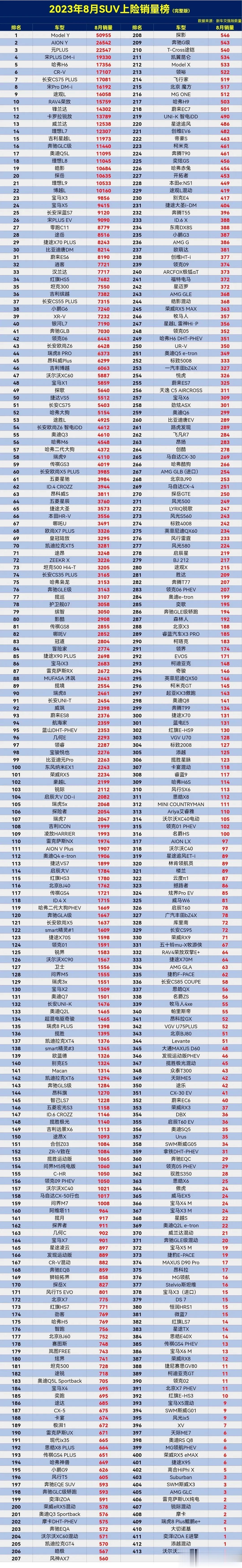 看了这8月SUV销量排行榜，真心高兴不起来了，发现自己的车排名350多名，一个月