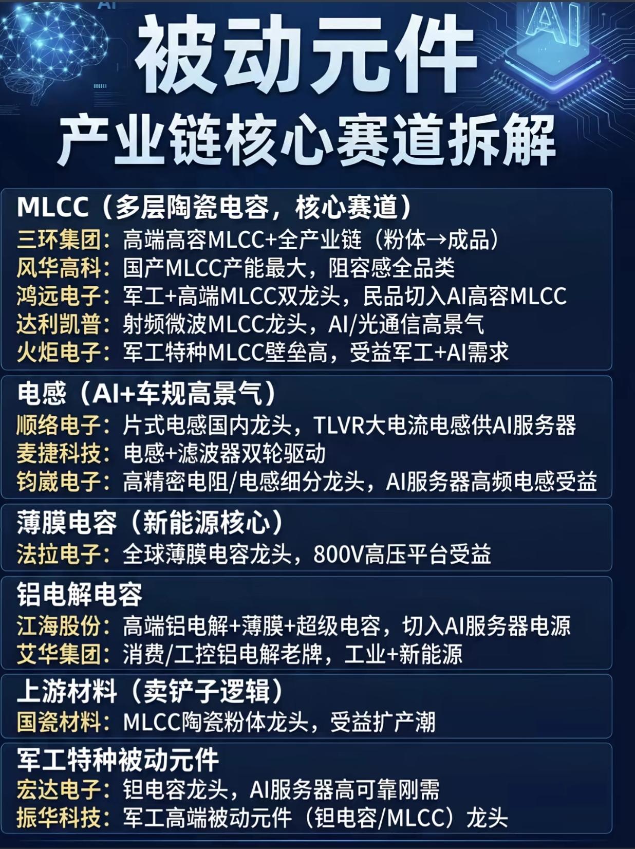 收藏！被动元件产业链全拆解，MLCC/电感/电容核心龙头一次给齐！

一文吃透A