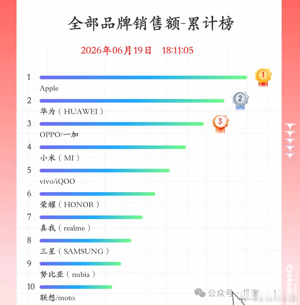 京东618手机销售额累计榜单，苹果第一，华为第二，这个是意料之内的，但第三是黑厂