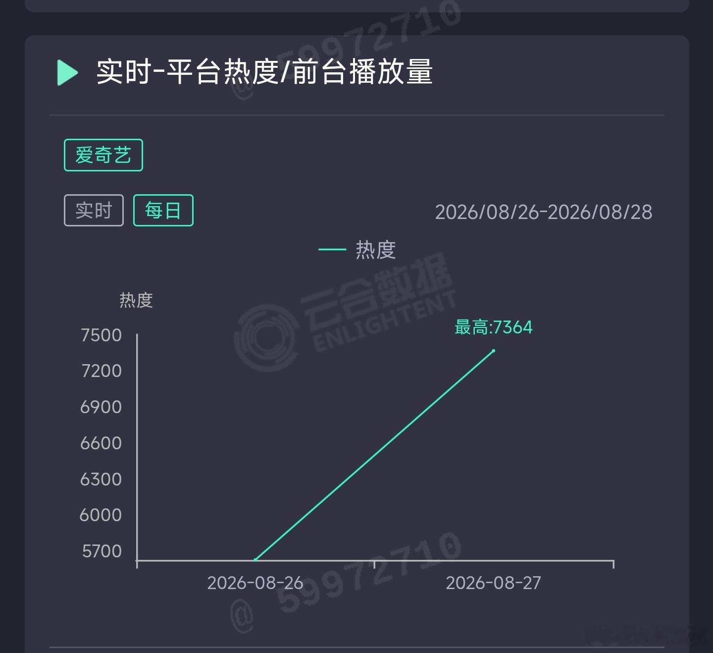 醒来昨日云合推测950万上下。 ​​​