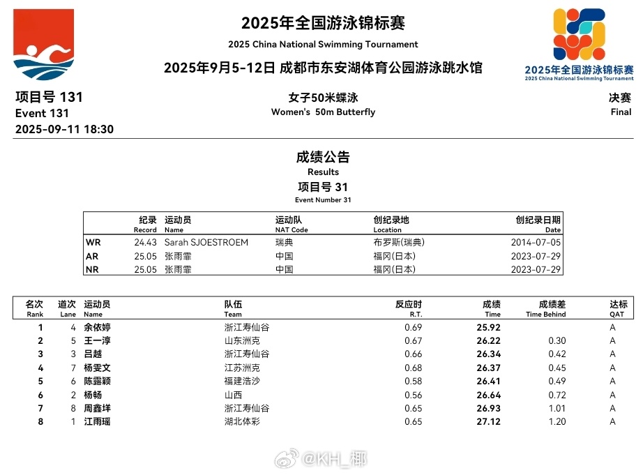 2025年全国游泳锦标赛 Day 7晚场比赛成绩公告 ​​​