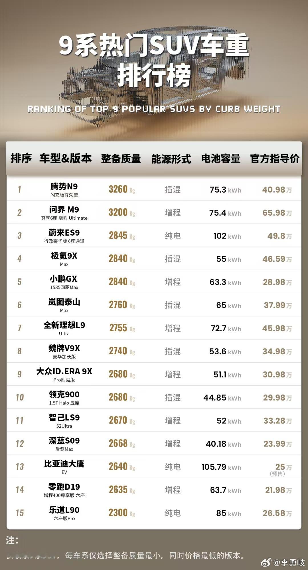 新能源乘用车该“减肥了”？看看9系热门SUV车重排行榜近年来，市面上的乘用车正在