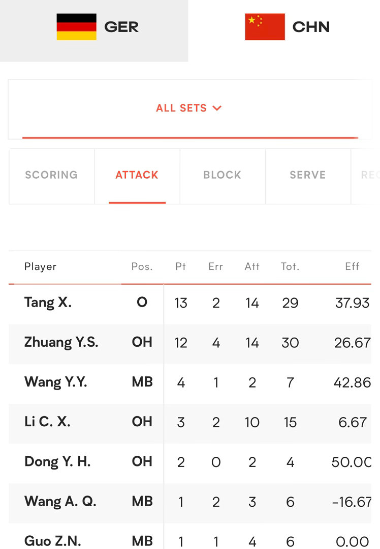 目前双方球员进攻数据德国女排的边攻手数据都很惨，还是需要速度加持呀。中国女排这边