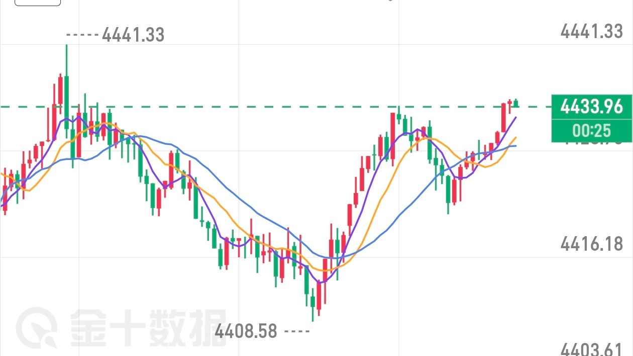 晚间最后一弹参考金价4435-33附近继续空一波黄金策略黄金分析黄金黄金