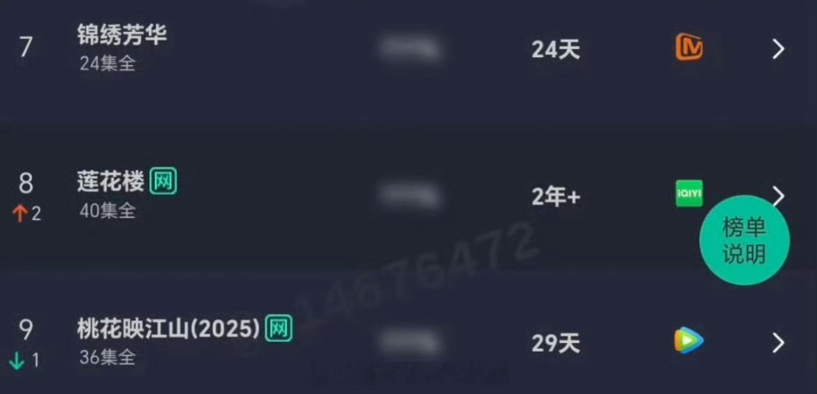成毅《莲花楼》云合又上升了2名，楼子优秀[点赞] ​​​
