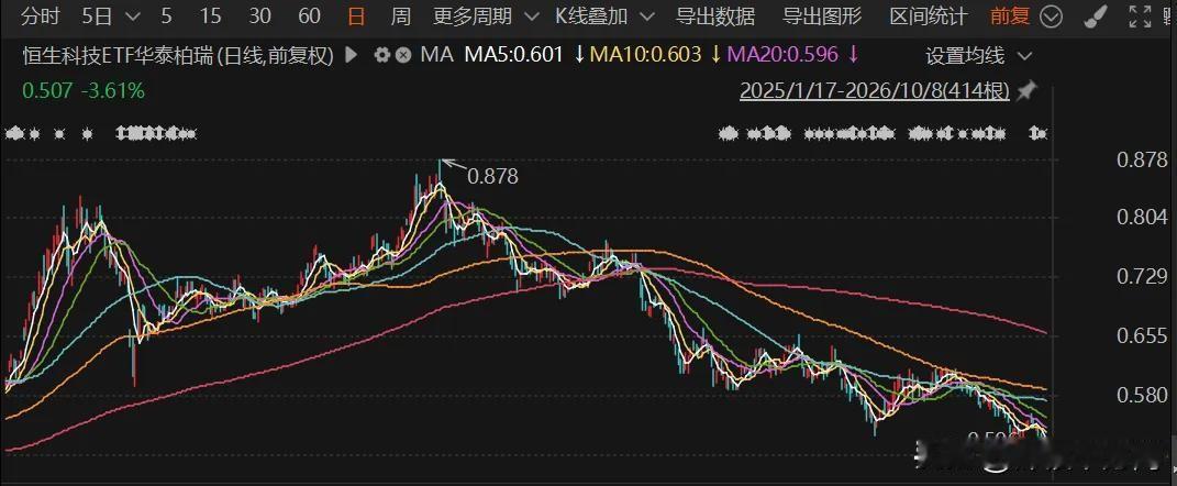 恒生科技指数从30只扩到50只，10月7号恒指公司出的方案，12月7号生效。
