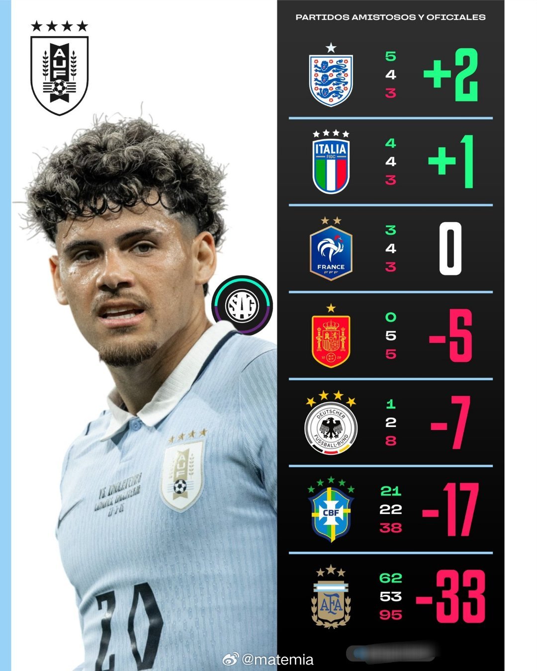 英格兰1比1乌拉圭 🌎 南美球队乌拉圭对阵世界杯冠军的战绩 : +2 🏴󠁧