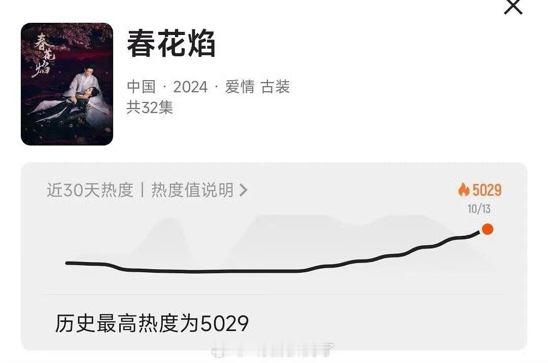 #春花焰热度破5000#刘学义吴谨言主演的《春花焰》开播前热度破5000了，这是