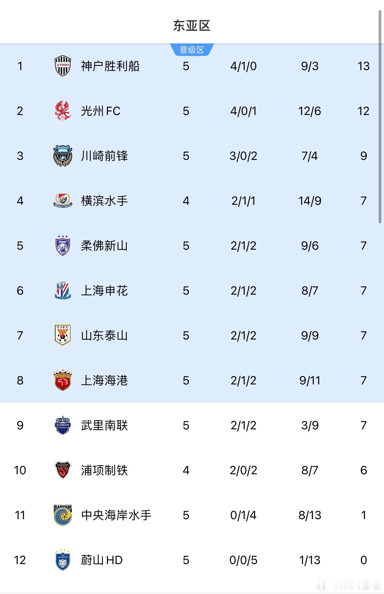 韩国K联赛真是个神奇的联赛。冠军蔚山在亚冠5战全败只进1球倒数第一，保级组光州4