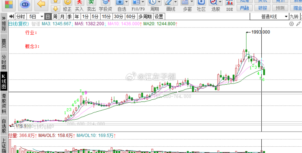 看看入通后智谱和minimax会跌到多少，目前已经从高点下来7成和5成左右了 