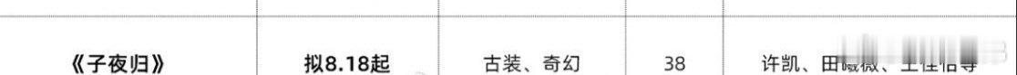 🍉许凯，《子夜归》8.18播，迫不及待[送花花][送花花][送花花]许凯 ​​