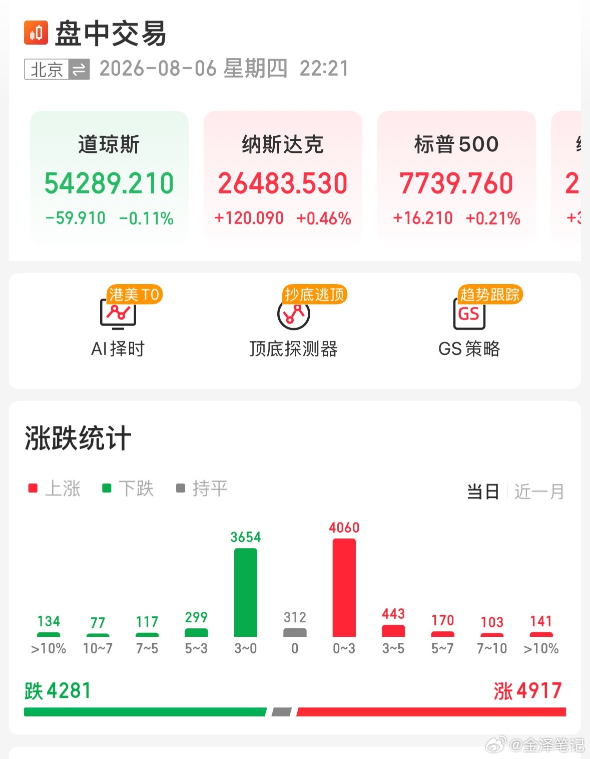 美股又开始分化了 