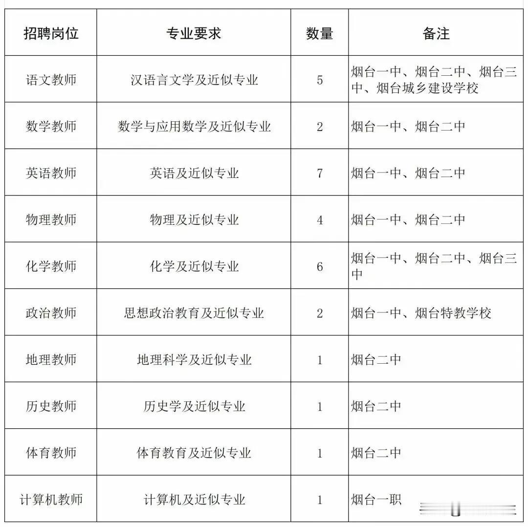 烟台教体局2025年拟招30名应届公费师范生，这消息一公布，简直要炸了锅。
照此