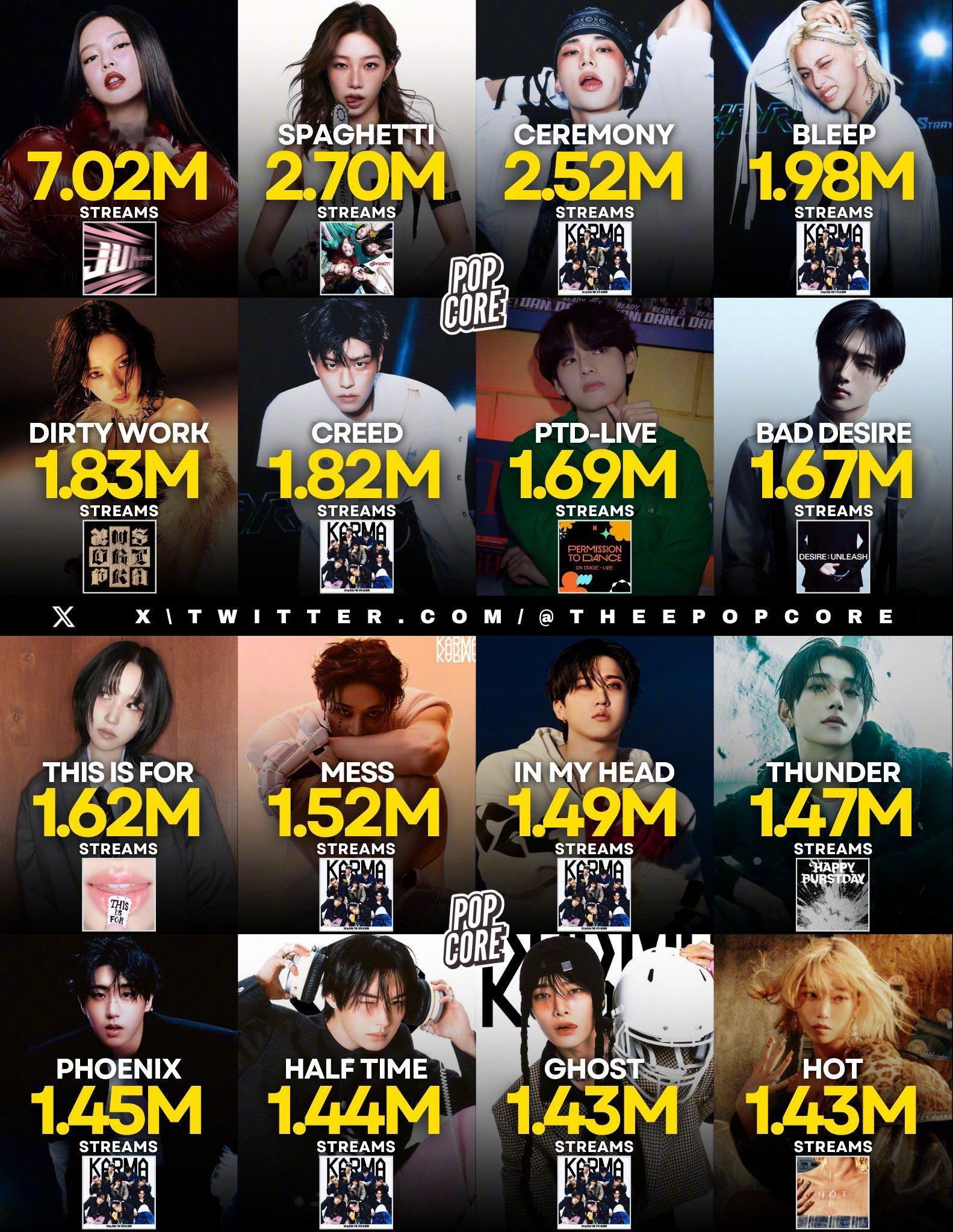 【Theqoo】K-POP偶像团体及SOLO歌手的全球Spotify入榜数据：p