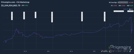 V社在《反恐精英2》中实施了一次颠覆性更新：玩家可通过汰换合同，使用5件隐秘品质