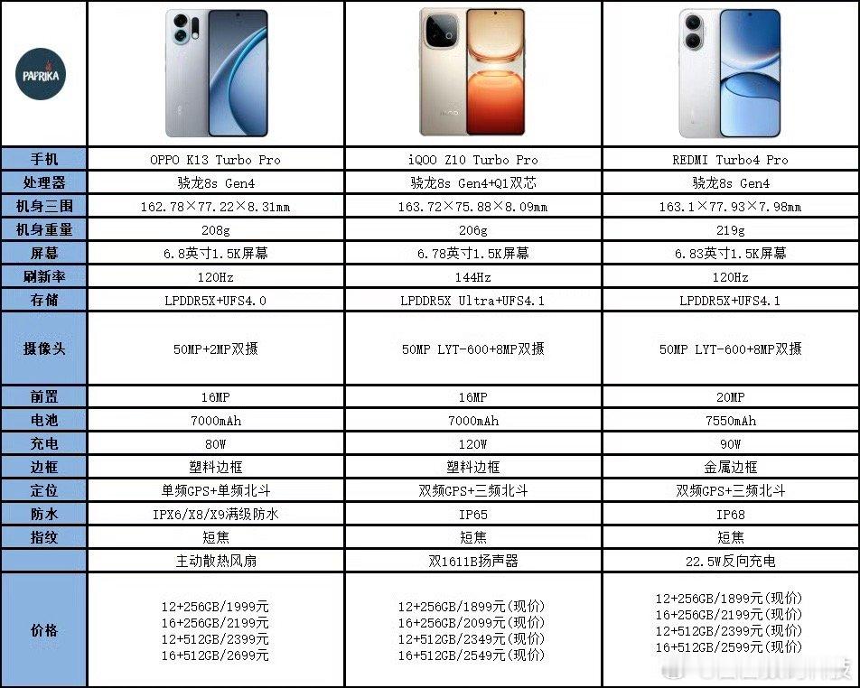 OPPO K13 Turbo Pro、iQOO Z10 Turbo Pro、RE