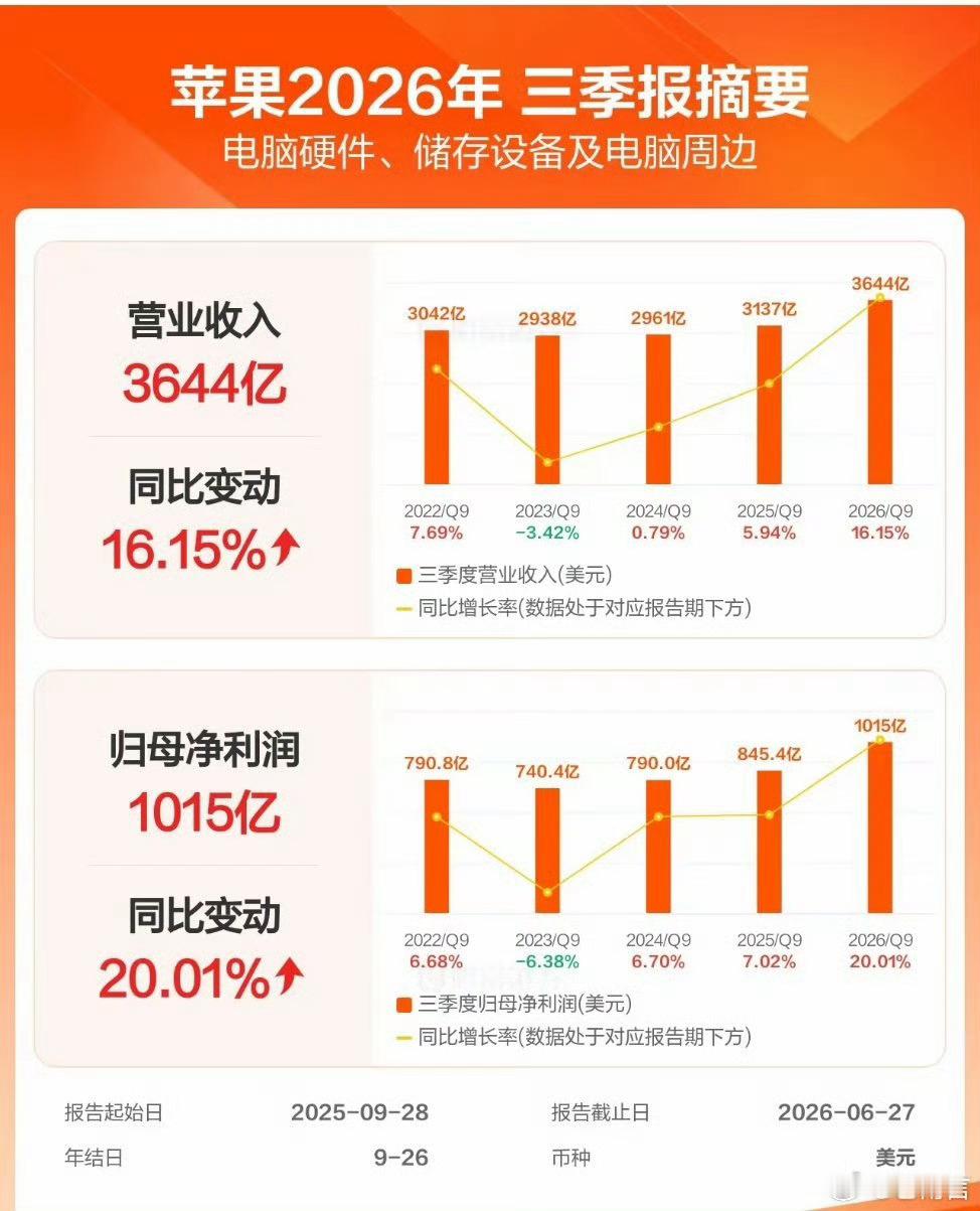 苹果第三财季营收1094.2亿美元苹果第三财季营收1094.2亿美元，同比上涨1