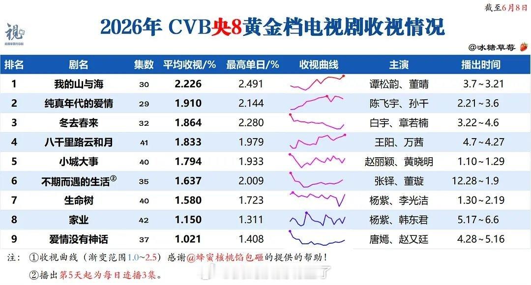 2026年央八黄金档电视剧cvb收视率排行 