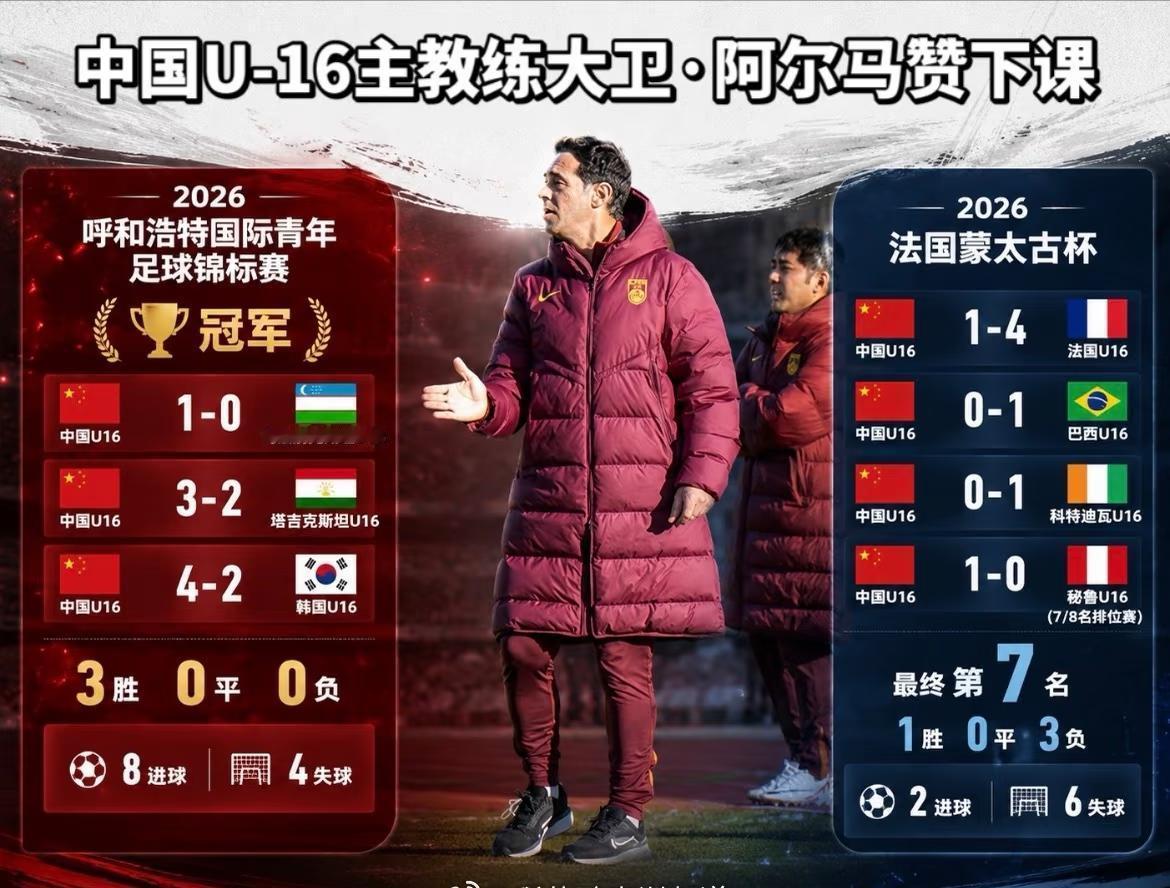 刚率队赢了个冠军，转头就被炒了。
这事发生在U16国足主教练大卫·阿尔马赞身上。