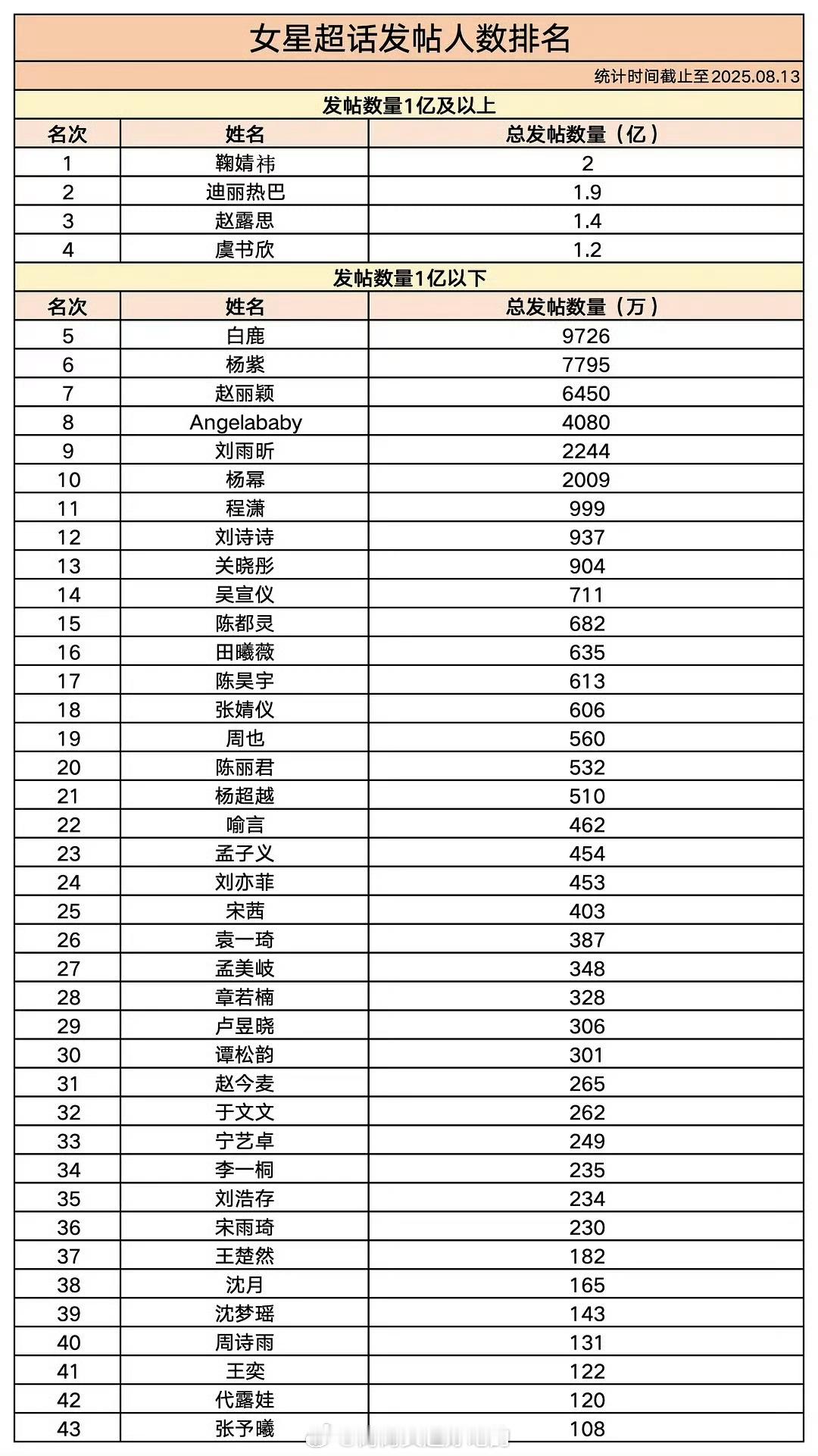 女星超话发帖量，破亿的仅有4位👍鞠婧祎 迪丽热巴 赵露思 虞书欣🔥🔥🔥?