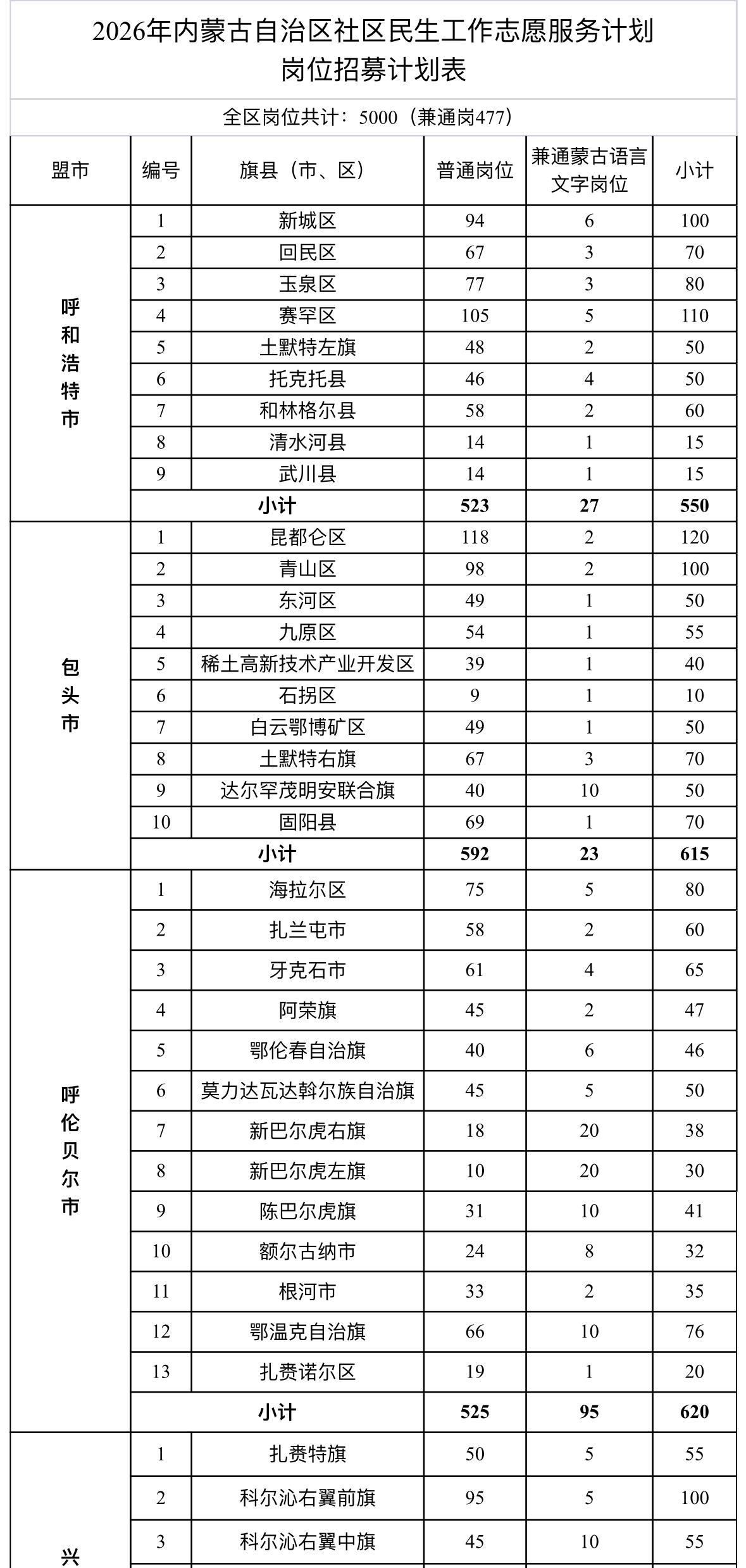 内蒙古招募5000人！月入3650元+安家费

✨内蒙古自治区高校毕业生社区民生