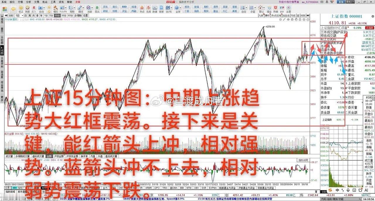 短期关键时刻       6月24日大A上涨0.11%，中期上涨趋势3732-4