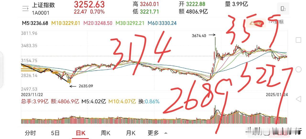 从2635上来是个什么级别的走势？2635——3174、3174---3509，