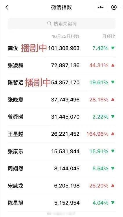 Vogue盛典男明星微指，谁更出圈？ ​​​龚俊 张凌赫 陈哲远 张晚意 曾舜晞