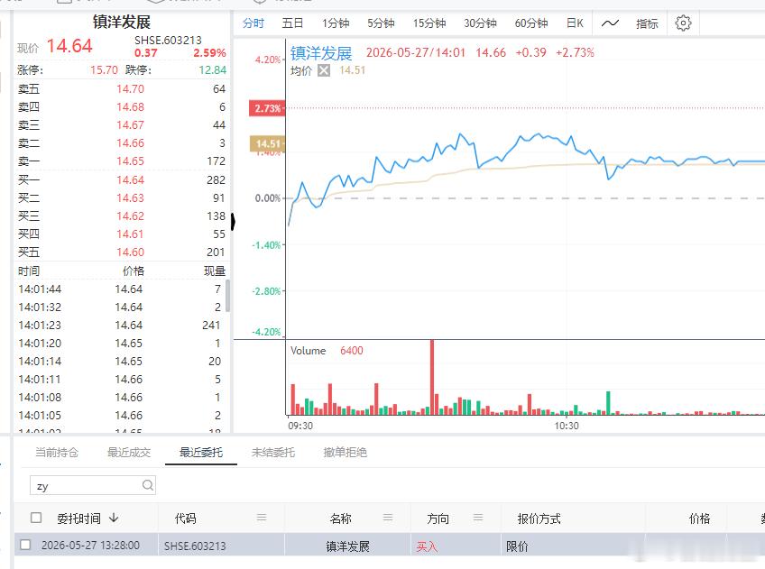 今天比较清淡 买入了$镇洋发展 sh603213$ 