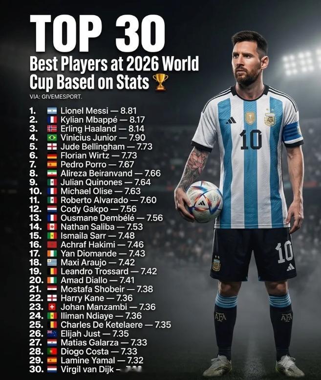 2026世界杯表现最好的30名球员 ：1. 🇦🇷 莱昂内尔·梅西 — 8.8