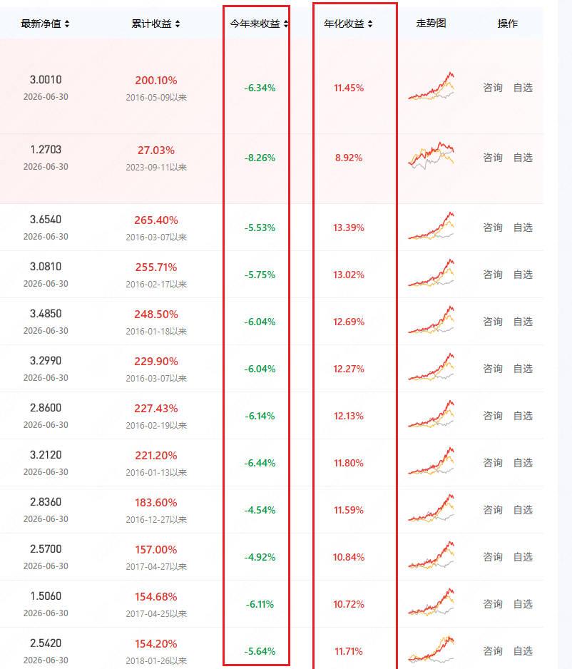明星私募今年上半年亏损5%
2个私募公司的基金经理，都非常稳健，从2016年到2