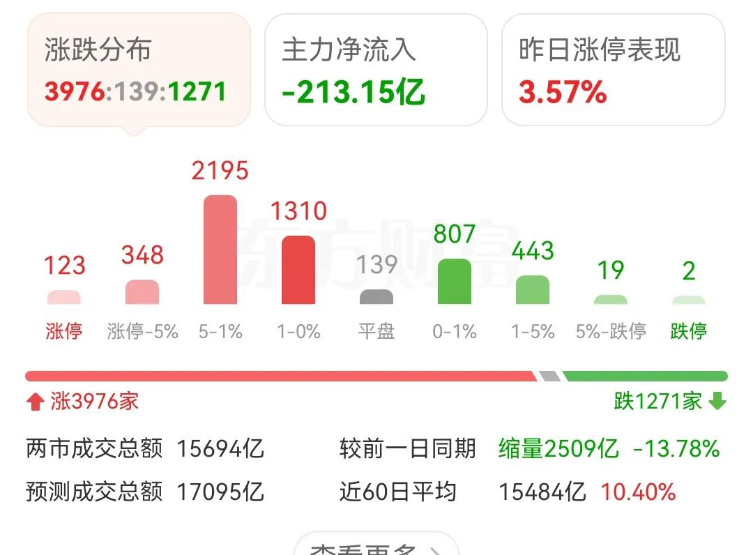 A股这成交量萎缩的可怕，今天又缩量了2500多亿，估计到收盘今天要缩量3000亿