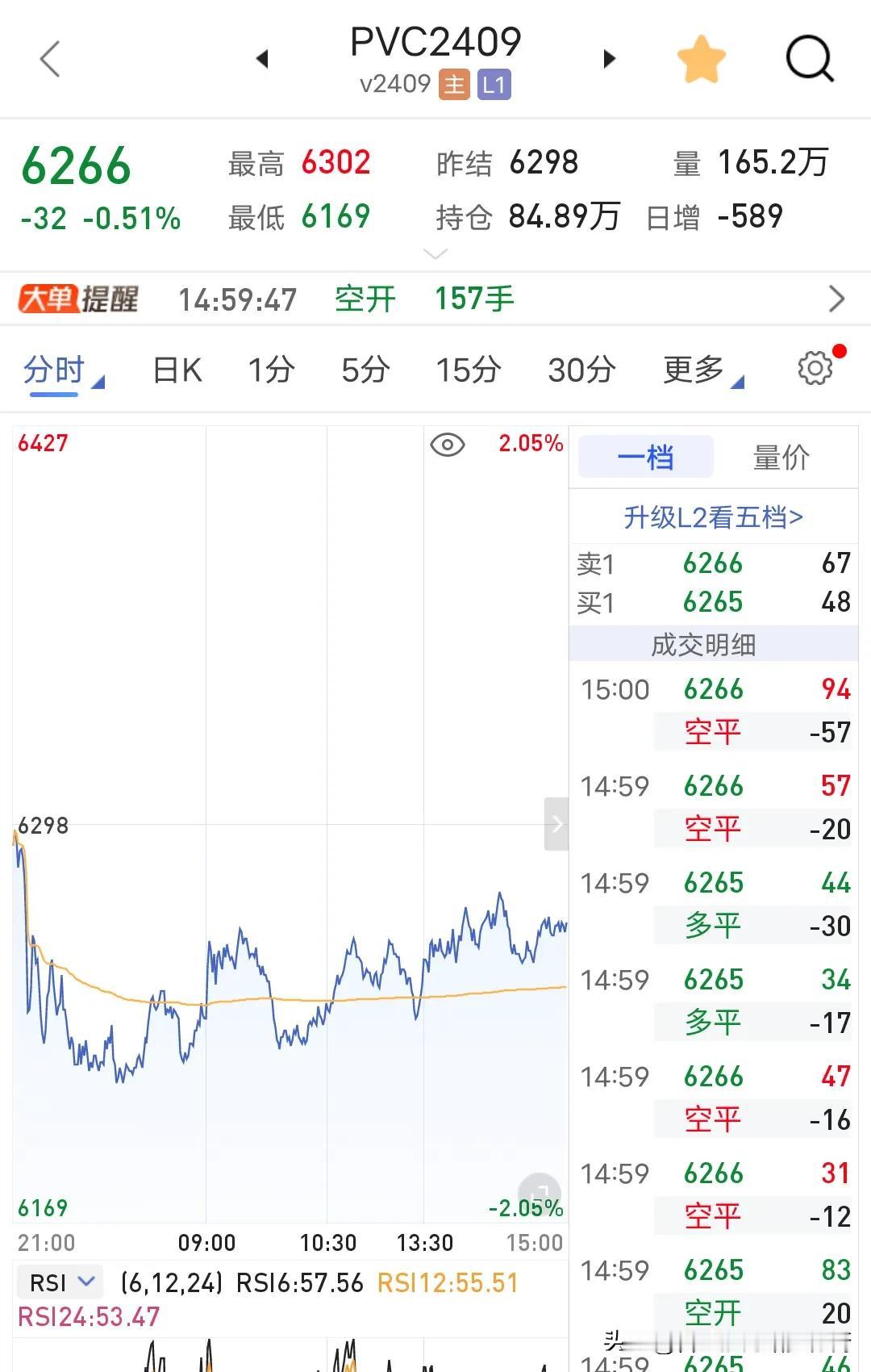 pvc2409合约这是灵异事件？老鼠仓？乌龙指？全天分时线最低价我找到是6214