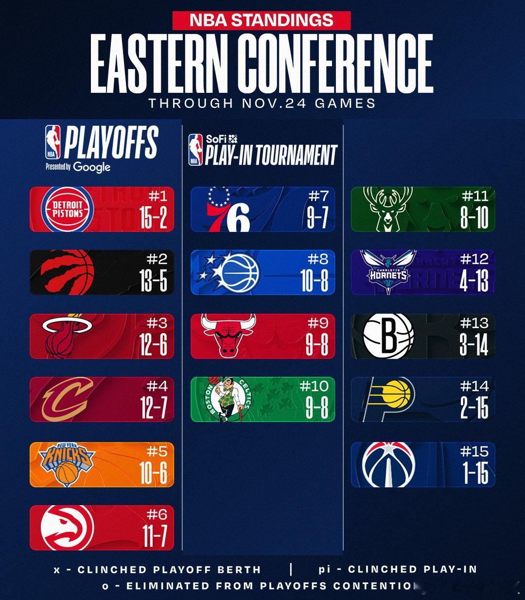 nba常规赛最新排名，活塞雷霆领跑东西部！ 