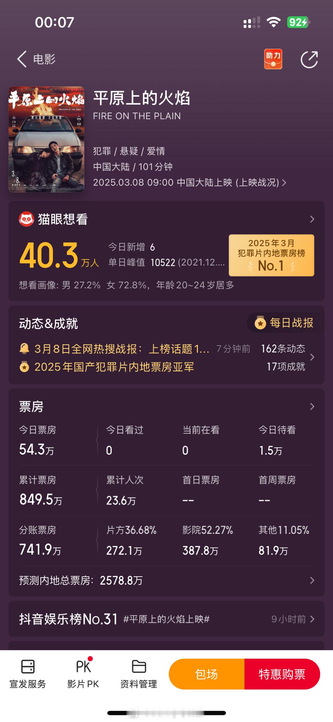 周冬雨新电影平原上的火焰首日票房仅795万，这是周冬雨几连扑了？[并不简单] ​