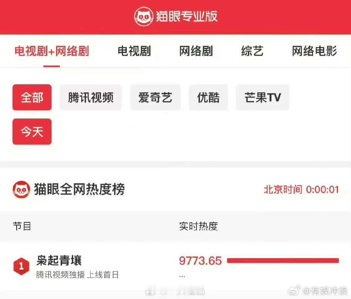 迪丽热巴《枭起青壤》首播数据，厉害，