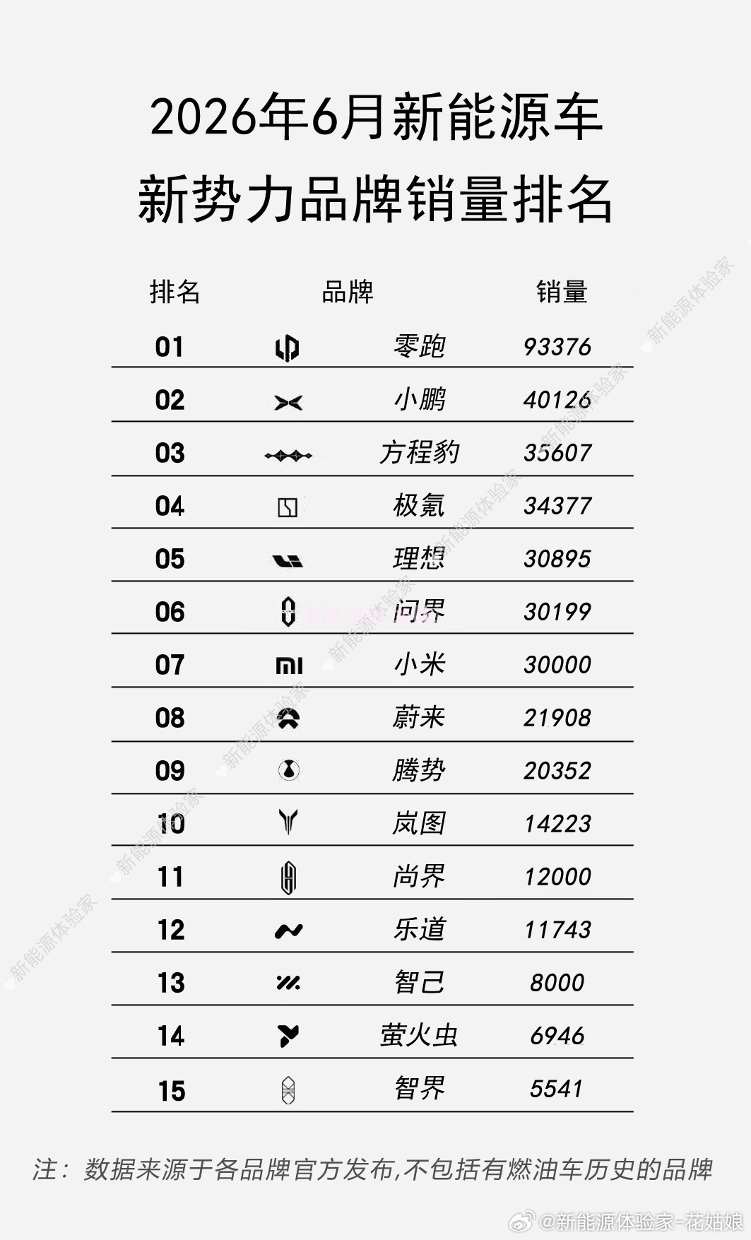 6月新势力销量榜单格局彻底洗牌，名次变化太出人意料零跑直接断层领跑，单月卖出9.