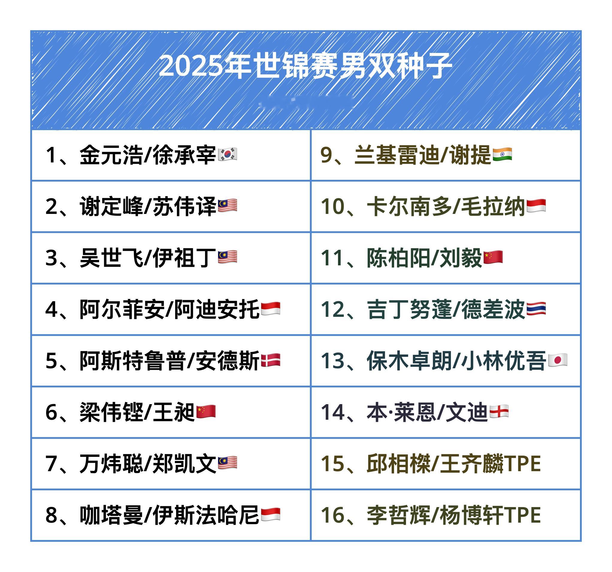 男双种子：1、金元浩/徐承宰🇰🇷2、谢定峰/苏伟译🇲🇾3、吴世飞/伊祖丁