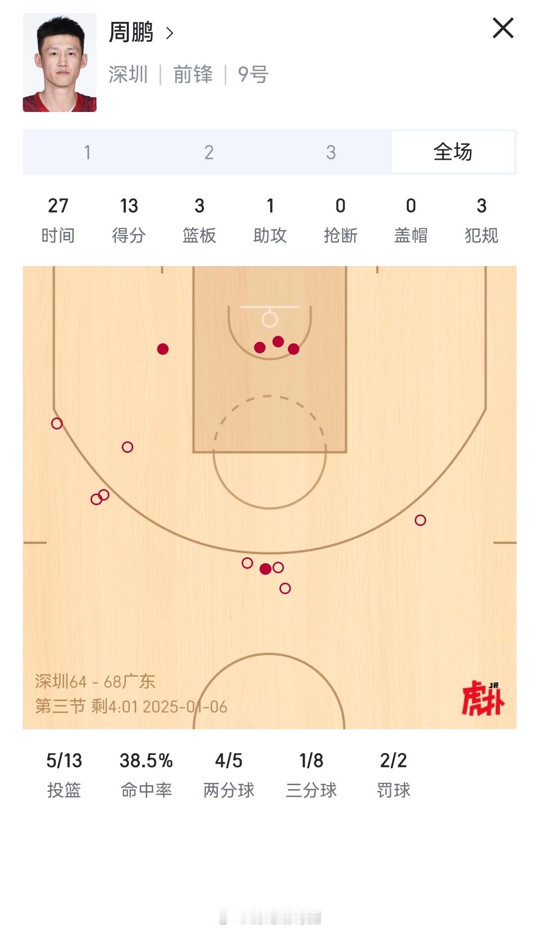 周鹏终于进三分了，今天框都快打歪了，8中1[允悲][允悲] 