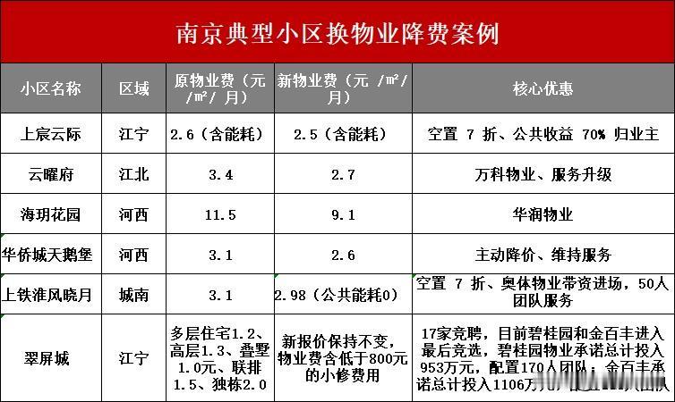 南京物业，越来越卷了！

刚刚刷到南京楼市微信平台：

最近，历经11个月的博弈