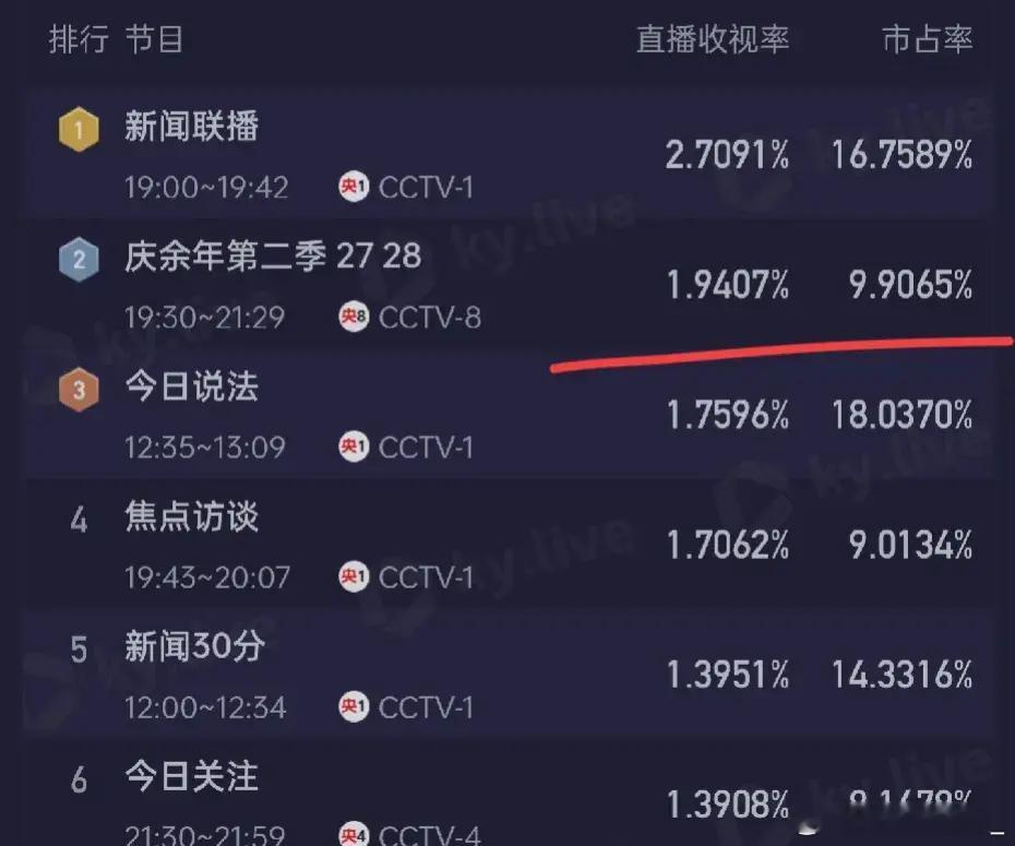 庆余年收视低于预期，破2好难，这部剧收视都不如预期高，央8可能前三都排不进去。 