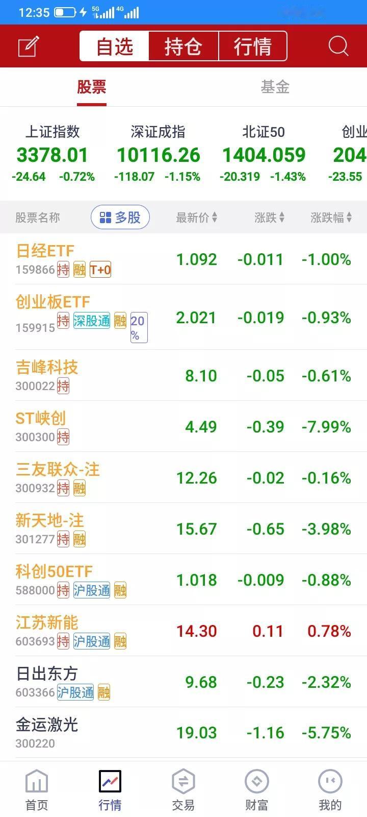 赚钱没有赶上，追高买入，又是大亏，上涨的时候怕，下跌的时候死扛，上涨贪心，想赚更