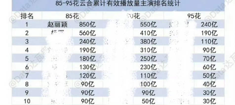 赵丽颖主演剧集播放量已破850亿+，云合还没出来赵丽颖就火了 ​​​